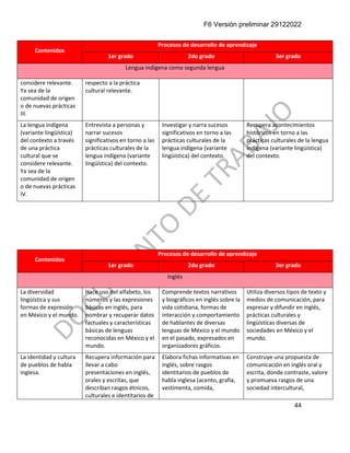 F6 Versión preliminar 29122022
44
Contenidos
Procesos de desarrollo de aprendizaje
1er grado 2do grado 3er grado
Lengua indígena como segunda lengua
considere relevante.
Ya sea de la
comunidad de origen
o de nuevas prácticas
III.
respecto a la práctica
cultural relevante.
La lengua indígena
(variante lingüística)
del contexto a través
de una práctica
cultural que se
considere relevante.
Ya sea de la
comunidad de origen
o de nuevas prácticas
IV.
Entrevista a personas y
narrar sucesos
significativos en torno a las
prácticas culturales de la
lengua indígena (variante
lingüística) del contexto.
Investigar y narra sucesos
significativos en torno a las
prácticas culturales de la
lengua indígena (variante
lingüística) del contexto.
Recupera acontecimientos
históricos en torno a las
prácticas culturales de la lengua
indígena (variante lingüística)
del contexto.
Contenidos
Procesos de desarrollo de aprendizaje
1er grado 2do grado 3er grado
Inglés
La diversidad
lingüística y sus
formas de expresión
en México y el mundo.
Hace uso del alfabeto, los
números y las expresiones
básicas en inglés, para
nombrar y recuperar datos
factuales y características
básicas de lenguas
reconocidas en México y el
mundo.
Comprende textos narrativos
y biográficos en inglés sobre la
vida cotidiana, formas de
interacción y comportamiento
de hablantes de diversas
lenguas de México y el mundo
en el pasado, expresados en
organizadores gráficos.
Utiliza diversos tipos de texto y
medios de comunicación, para
expresar y difundir en inglés,
prácticas culturales y
lingüísticas diversas de
sociedades en México y el
mundo.
La identidad y cultura
de pueblos de habla
inglesa.
Recupera información para
llevar a cabo
presentaciones en inglés,
orales y escritas, que
describan rasgos étnicos,
culturales e identitarios de
Elabora fichas informativas en
inglés, sobre rasgos
identitarios de pueblos de
habla inglesa (acento, grafía,
vestimenta, comida,
Construye una propuesta de
comunicación en inglés oral y
escrita, donde contraste, valore
y promueva rasgos de una
sociedad intercultural,
 