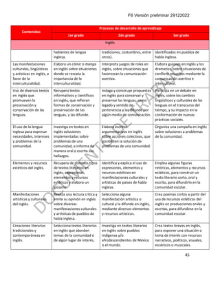 F6 Versión preliminar 29122022
45
Contenidos
Procesos de desarrollo de aprendizaje
1er grado 2do grado 3er grado
Inglés
hablantes de lengua
inglesa.
tradiciones, costumbres, entre
otros).
identificados en pueblos de
habla inglesa.
Las manifestaciones
culturales, lingüísticas
y artísticas en inglés, a
favor de la
interculturalidad.
Elabora un cómic o manga
en inglés sobre situaciones
donde se rescata la
importancia de la
interculturalidad.
Interpreta juegos de roles en
inglés, sobre situaciones que
favorezcan la comunicación
asertiva.
Elabora guiones en inglés y los
dramatiza, sobre situaciones de
conflicto resueltos mediante la
comunicación asertiva e
intercultural.
Uso de diversos textos
en inglés que
promueven la
preservación y
conservación de las
lenguas.
Recupera textos
informativos y científicos
en inglés, que refieran
formas de conservación y
preservación de las
lenguas, y las difunde.
Indaga y construye propuestas
en inglés para conservar y
preservar las lenguas, como
legado y sentido de
pertenencia y las difunde por
algún medio de comunicación.
Participa en un debate en
inglés, sobre los cambios
lingüísticos y culturales de las
lenguas en el transcurso del
tiempo, y su impacto en la
conformación de nuevas
prácticas sociales.
El uso de la lengua
inglesa para expresar
necesidades, intereses
y problemas de la
comunidad.
Investiga en textos en
inglés soluciones
implementadas sobre
problemas de una
comunidad, e informa de
manera oral o escrita sus
hallazgos.
Elabora escritos
argumentativos en inglés
sobre acciones colectivas, que
posibiliten la solución de
problemas de una comunidad.
Organiza una campaña en inglés
sobre soluciones a problemas
de la comunidad.
Elementos y recursos
estéticos del inglés.
Recupera de distintos tipos
de textos literarios en
inglés, expresiones,
elementos y recursos
estéticos y elabora un
glosario.
Identifica y explica el uso de
expresiones, elementos y
recursos estéticos en
manifestaciones culturales y
artísticas de países de habla
inglesa.
Emplea algunas figuras
retóricas, elementos y recursos
estéticos, para construir un
texto literario corto, oral y
escrito, para difundirlo en la
comunidad escolar.
Manifestaciones
artísticas y culturales
del inglés.
Realiza una lectura crítica y
emite su opinión en inglés
sobre diversas
manifestaciones culturales
y artísticas de pueblos de
habla inglesa.
Selecciona alguna
manifestación artística o
cultural y la difunde en inglés,
mediante diversos elementos
y recursos artísticos.
Crea poemas cortos a partir del
uso de recursos estéticos del
inglés en producciones orales y
escritas, para difundirse en la
comunidad escolar.
Creaciones literarias
tradicionales y
contemporáneas en
inglés.
Selecciona textos literarios
en inglés que aborden
temas de la comunidad o
de algún lugar de interés,
Investiga en textos literarios
en inglés sobre pueblos
indígenas y/o
afrodescendientes de México
o el mundo.
Crea textos breves en inglés,
para exponer una situación o
tema de interés con recursos
narrativos, poéticos, visuales,
escénicos o musicales.
 