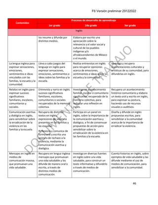 F6 Versión preliminar 29122022
46
Contenidos
Procesos de desarrollo de aprendizaje
1er grado 2do grado 3er grado
Inglés
los resume y difunde por
distintos medios.
Elabora por escrito una
apreciación sobre la
relevancia y el valor social y
cultural de los pueblos
indígenas y/o
afrodescendientes de México
o el mundo.
La lengua inglesa para
expresar sensaciones,
emociones,
sentimientos e ideas
vinculados con las
familias, la escuela y la
comunidad.
Lleva a cabo juegos del
lenguaje en inglés para
expresar sensaciones,
emociones, sentimientos e
ideas sobre las familias y la
escuela.
Realiza entrevistas en inglés
para recuperar opiniones
acerca de emociones,
sentimientos e ideas sobre la
escuela y la comunidad.
Investiga y recupera
manifestaciones culturales y
artísticas de su comunidad, para
difundirlas en inglés.
Relatos en inglés para
expresar sucesos
significativos
familiares, escolares,
comunitarios y
sociales.
Entrevista y narra en inglés
sucesos significativos
familiares, escolares,
comunitarios o sociales
recuperados de la memoria
colectiva.
Investiga un acontecimiento
familiar, escolar o comunitario
significativo, recuperado de la
memoria colectiva, para
redactar una reflexión en
inglés.
Recupera un acontecimiento
histórico comunitario y elabora
un texto oral y escrito en inglés,
para expresar su postura,
haciendo uso de recursos
visuales o auditivos.
Comunicación asertiva
y dialógica en inglés,
para sensibilizar sobre
la erradicación de la
violencia en las
familias y la escuela.
Recupera de distintos
textos en inglés,
expresiones de violencia
presentes en las familias y
las escuelas.
Reflexiona y comunica de
forma oral y escrita una
postura de rechazo a la
violencia, mediante la
comunicación asertiva y
dialógica.
Participa en un panel en
inglés, sobre la importancia de
la comunicación asertiva y
dialógica, a fin de consensuar
propuestas de acción para
sensibilizar sobre la
erradicación de la violencia en
las familias y la escuela.
Diseña y difunde en inglés
propuestas escritas, para
sensibilizar a la comunidad
acerca de la importancia de
erradicar la violencia.
Mensajes en inglés en
medios de
comunicación masiva,
que promuevan una
vida saludable.
Recupera en lengua inglesa
mensajes que promuevan
una vida saludable y los
difunde de manera oral o
escrita, a través de
distintos medios de
comunicación.
Investiga en diversas fuentes
en inglés sobre una vida
saludable, para construir un
texto informativo y difundirlo
a través de medios de
comunicación.
Cuenta historias en inglés, sobre
ejemplos de vida saludable y las
difunde mediante el uso de
medios de comunicación, para
sensibilizar a la comunidad.
 