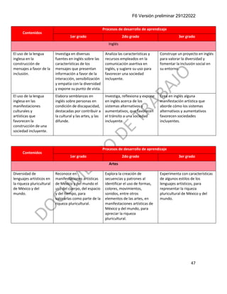 F6 Versión preliminar 29122022
47
Contenidos
Procesos de desarrollo de aprendizaje
1er grado 2do grado 3er grado
Inglés
El uso de la lengua
inglesa en la
construcción de
mensajes a favor de la
inclusión.
Investiga en diversas
fuentes en inglés sobre las
características de los
mensajes que presentan
información a favor de la
interacción, sensibilización
y empatía con la diversidad
y expone su punto de vista.
Analiza las características y
recursos empleados en la
comunicación asertiva en
inglés, y sugiere su uso para
favorecer una sociedad
incluyente.
Construye un proyecto en inglés
para valorar la diversidad y
fomentar la inclusión social en
su entorno.
El uso de la lengua
inglesa en las
manifestaciones
culturales y
artísticas que
favorecen la
construcción de una
sociedad incluyente.
Elabora semblanzas en
inglés sobre personas en
condición de discapacidad,
destacadas por contribuir a
la cultural y las artes, y las
difunde.
Investiga, reflexiona y expone
en inglés acerca de los
sistemas alternativos y
aumentativos, que favorecen
el tránsito a una sociedad
incluyente.
Crea en inglés alguna
manifestación artística que
aborde cómo los sistemas
alternativos y aumentativos
favorecen sociedades
incluyentes.
Contenidos
Procesos de desarrollo de aprendizaje
1er grado 2do grado 3er grado
Artes
Diversidad de
lenguajes artísticos en
la riqueza pluricultural
de México y del
mundo.
Reconoce en
manifestaciones artísticas
de México y del mundo el
uso del cuerpo, del espacio
y del tiempo, para
valorarlas como parte de la
riqueza pluricultural.
Explora la creación de
secuencias y patrones al
identificar el uso de formas,
colores, movimientos,
sonidos, entre otros
elementos de las artes, en
manifestaciones artísticas de
México y del mundo, para
apreciar la riqueza
pluricultural.
Experimenta con características
de algunos estilos de los
lenguajes artísticos, para
representar la riqueza
pluricultural de México y del
mundo.
 