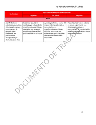 F6 Versión preliminar 29122022
51
Contenidos
Procesos de desarrollo de aprendizaje
1er grado 2do grado 3er grado
Artes
Manifestaciones
artísticas que emplean
sistemas alternativos y
aumentativos de
comunicación,
elaboradas por
personas con
discapacidad y/o
diseñadas para ellas.
Reconoce los valores
estéticos y creativos de las
manifestaciones artísticas
realizadas por personas
con alguna discapacidad,
para fomentar la inclusión.
Aprecia y reflexiona acerca del
uso de sistemas alternativos y
aumentativos en
manifestaciones artísticas
dirigidas a personas con
discapacidad, para favorecer
el tránsito a una sociedad
incluyente.
Presenta una creación artística
en la que experimente con
sistemas alternativos y
aumentativos de comunicación,
para favorecer el tránsito a una
sociedad incluyente.
 
