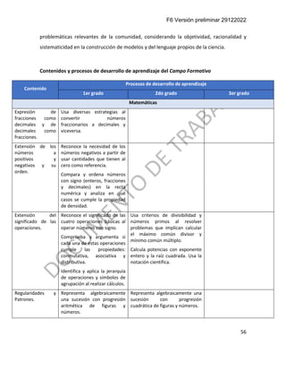 F6 Versión preliminar 29122022
56
problemáticas relevantes de la comunidad, considerando la objetividad, racionalidad y
sistematicidad en la construcción de modelos y del lenguaje propios de la ciencia.
Contenidos y procesos de desarrollo de aprendizaje del Campo Formativo
Contenido
Procesos de desarrollo de aprendizaje
1er grado 2do grado 3er grado
Matemáticas
Expresión de
fracciones como
decimales y de
decimales como
fracciones.
Usa diversas estrategias al
convertir números
fraccionarios a decimales y
viceversa.
Extensión de los
números a
positivos y
negativos y su
orden.
Reconoce la necesidad de los
números negativos a partir de
usar cantidades que tienen al
cero como referencia.
Compara y ordena números
con signo (enteros, fracciones
y decimales) en la recta
numérica y analiza en qué
casos se cumple la propiedad
de densidad.
Extensión del
significado de las
operaciones.
Reconoce el significado de las
cuatro operaciones básicas al
operar números con signo.
Comprueba y argumenta si
cada una de estas operaciones
cumple las propiedades:
conmutativa, asociativa y
distributiva.
Identifica y aplica la jerarquía
de operaciones y símbolos de
agrupación al realizar cálculos.
Usa criterios de divisibilidad y
números primos al resolver
problemas que implican calcular
el máximo común divisor y
mínimo común múltiplo.
Calcula potencias con exponente
entero y la raíz cuadrada. Usa la
notación científica.
Regularidades y
Patrones.
Representa algebraicamente
una sucesión con progresión
aritmética de figuras y
números.
Representa algebraicamente una
sucesión con progresión
cuadrática de figuras y números.
 