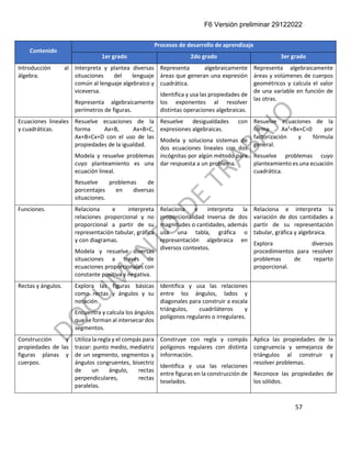F6 Versión preliminar 29122022
57
Contenido
Procesos de desarrollo de aprendizaje
1er grado 2do grado 3er grado
Introducción al
álgebra.
Interpreta y plantea diversas
situaciones del lenguaje
común al lenguaje algebraico y
viceversa.
Representa algebraicamente
perímetros de figuras.
Representa algebraicamente
áreas que generan una expresión
cuadrática.
Identifica y usa las propiedades de
los exponentes al resolver
distintas operaciones algebraicas.
Representa algebraicamente
áreas y volúmenes de cuerpos
geométricos y calcula el valor
de una variable en función de
las otras.
Ecuaciones lineales
y cuadráticas.
Resuelve ecuaciones de la
forma Ax=B, Ax+B=C,
Ax+B=Cx+D con el uso de las
propiedades de la igualdad.
Modela y resuelve problemas
cuyo planteamiento es una
ecuación lineal.
Resuelve problemas de
porcentajes en diversas
situaciones.
Resuelve desigualdades con
expresiones algebraicas.
Modela y soluciona sistemas de
dos ecuaciones lineales con dos
incógnitas por algún método para
dar respuesta a un problema.
Resuelve ecuaciones de la
forma Ax2
+Bx+C=0 por
factorización y fórmula
general.
Resuelve problemas cuyo
planteamiento es una ecuación
cuadrática.
Funciones. Relaciona e interpreta
relaciones proporcional y no
proporcional a partir de su
representación tabular, gráfica
y con diagramas.
Modela y resuelve diversas
situaciones a través de
ecuaciones proporcionales con
constante positiva y negativa.
Relaciona e interpreta la
proporcionalidad inversa de dos
magnitudes o cantidades, además
usa una tabla, gráfica o
representación algebraica en
diversos contextos.
Relaciona e interpreta la
variación de dos cantidades a
partir de su representación
tabular, gráfica y algebraica.
Explora diversos
procedimientos para resolver
problemas de reparto
proporcional.
Rectas y ángulos. Explora las figuras básicas
como rectas y ángulos y su
notación.
Encuentra y calcula los ángulos
que se forman al intersecar dos
segmentos.
Identifica y usa las relaciones
entre los ángulos, lados y
diagonales para construir a escala
triángulos, cuadriláteros y
polígonos regulares o irregulares.
Construcción y
propiedades de las
figuras planas y
cuerpos.
Utiliza la regla y el compás para
trazar: punto medio, mediatriz
de un segmento, segmentos y
ángulos congruentes, bisectriz
de un ángulo, rectas
perpendiculares, rectas
paralelas.
Construye con regla y compás
polígonos regulares con distinta
información.
Identifica y usa las relaciones
entre figuras en la construcción de
teselados.
Aplica las propiedades de la
congruencia y semejanza de
triángulos al construir y
resolver problemas.
Reconoce las propiedades de
los sólidos.
 