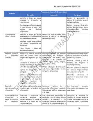 F6 Versión preliminar 29122022
58
Contenido
Procesos de desarrollo de aprendizaje
1er grado 2do grado 3er grado
Identifica y traza las rectas
notables en triángulos y
cuadriláteros.
Construye y clasifica triángulos
y cuadriláteros a partir del
análisis de distinta
información.
Explora la generación de
sólidos de revolución a partir
de figuras planas.
Explora y construye desarrollos
planos de diferentes figuras
tridimensionales, cilindros,
pirámides y conos.
Circunferencia,
círculo y esfera.
Identifica y traza las rectas
notables en la circunferencia y
las relaciones entre ellas.
Investiga figuras relacionadas
con círculos y propiedades de
los círculos.
Traza círculos a partir de
distinta información.
Explora las intersecciones entre
círculos y figuras al calcular
perímetros y áreas.
Medición y cálculo
en diferentes
contextos.
Introduce la idea de distancia
entre dos puntos como la
longitud del segmento que los
une.
Encuentra la distancia de un
punto a una recta y la distancia
entre dos rectas paralelas.
Explora la desigualdad del
triángulo.
Obtiene y aplica fórmulas o usa
otras estrategias para calcular
el perímetro y el área de
polígonos regulares e
irregulares y del círculo.
Resuelve problemas que implican
conversiones en múltiplos y
submúltiplos del metro, litro,
kilogramo y de unidades del
sistema inglés (yarda, pulgada,
galón, onza y libra).
Utiliza estrategias diversas para
determinar el perímetro y el área
de figuras compuestas.
Usa diferentes estrategias para
calcular el volumen de prismas,
pirámides y cilindros.
Formula, justifica y usa el
teorema de Pitágoras al
resolver problemas.
Resuelve problemas utilizando
las razones trigonométricas
seno, coseno y tangente.
Encuentra relaciones de
volumen de la esfera el cono y
el cilindro
Obtención y
representación de
información.
Usa tablas, gráficas de barras y
circulares para el análisis de
información.
Recolecta, registra, lee y
comunica información mediante
histogramas, gráficas poligonales
y de línea.
Lee, interpreta y comunica
información de cualquier tipo
de gráficas.
Interpretación de la
información a
través de medidas
de tendencia
Determina e interpreta la
frecuencia absoluta, la
frecuencia relativa, la media, la
mediana y la moda en un
conjunto de datos.
Usa e interpreta las medidas de
tendencia central (moda, media
aritmética y mediana) y de
dispersión (rango y la desviación
media) de un conjunto de datos, y
Determina y compara las
medidas de tendencia central
(media, mediana y moda) y de
dispersión (rango y desviación
 