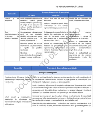 F6 Versión preliminar 29122022
59
Contenido
Procesos de desarrollo de aprendizaje
1er grado 2do grado 3er grado
central y de
dispersión.
Usa e interpreta lasmedidas de
tendencia central (moda,
media aritmética y mediana) y
el rango de un conjunto de
datos, y justifica con base en
ellas sus decisiones.
justifica con base en ellas sus
decisiones.
Identifica tendencias en los datos
centrándose en sus valores
representativos y sus variaciones.
media) de dos conjuntos de
datos para tomar decisiones.
Azar e
incertidumbre en la
ocurrencia de
eventos cotidianos.
Compara dos o más eventos a
partir de sus resultados
posibles, usa relaciones como:
“es más probable que…”, “es
menos probable que…”.
Identifica eventos en los que
interviene el azar, experimenta
y registra los posibles
resultados
Identifica diversos
procedimientos de conteo y los
usa para resolver problemas.
Realiza experimentos aleatorios y
registra los resultados en una
tabla de frecuencia como un
acercamiento de la probabilidad
frecuencial a la clásica.
Analiza las características de la
medición de probabilidad y su
equivalencia y representación en
números decimales, fraccionarios
y porcentajes.
Identifica eventos
independientes y
dependientes y calcula su
probabilidad de ocurrencia.
Calcula la probabilidad de
ocurrencia de dos eventos
mutuamente excluyentes y de
eventos complementarios
(regla de la suma).
Calcula la probabilidad de
ocurrencia de dos eventos
independientes (regla del
producto).
Contenido Procesos de desarrollo de aprendizaje
Biología. Primer grado
Funcionamiento del cuerpo humano
coordinado por los sistemas nervioso
y endocrino.
Explica la participación de los sistemas nervioso y endocrino en la coordinación de
las funciones del cuerpo humano, reconoce el papel general de las hormonas y sus
efectos en la maduración sexual y en la reproducción.
Explica los efectos del consumo de sustancias adictivas en el sistema nervioso y en el
funcionamiento integral del cuerpo humano argumenta la importancia de evitar su
consumo a partir del análisis de sus implicaciones en la salud individual y familiar, la
economía y la sociedad, comparte sus aprendizajes por distintos medios.
Salud sexual y reproductiva:
prevención de infecciones de
transmisión sexual y del embarazo en
adolescentes.
Compara las maneras en que la cultura influye en el concepto de sexualidad;
reconoce que todas las culturas tienen maneras distintas de comprender el género,
la reproducción y cuándo es apropiado iniciar la actividad sexual.
Cuestiona los mitos, estereotipos y costumbres que impactan negativamente en la
salud de las niñas y mujeres, reconoce la importancia de la igualdad de género y la
 