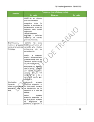 F6 Versión preliminar 29122022
88
Contenido
Procesos de desarrollo de aprendizaje
1er grado 2do grado 3er grado
LGBTTTQ+ en distintos
procesos históricos.
Argumenta sobre los
cambios y permanencias
en la lucha por erradicar la
violencia hacia pueblos
originarios,
afrodescendientes,
migrantes y comunidad
LGBTTTQ+ en distintos
procesos históricos.
Discriminación,
racismo y prejuicios
como construcciones
históricas.
Identifica las causas
históricas del racismo y la
xenofobia y las relaciona
críticamente con sus
consecuencias.
Analiza la relevancia
histórica del racismo en la
justificación de actos que
atentaron contra la vida
de personas o grupos.
Comprende las causas y
consecuencias históricas
del racismo y propone
acciones en su vida
cotidiana y en la de su
comunidad escolar para
combatirlo.
Movilidades
humanas,
migraciones y nuevos
escenarios para la
vida.
Comprende procesos
históricos relevantes en
los que grupos humanos
se desplazaron por los
territorios a lo largo del
tiempo.
Explica procesos
históricos relevantes en
los que grupos humanos
se desplazaron por
territorios en periodos de
.
 