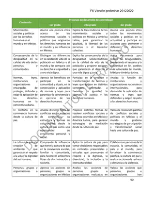 F6 Versión preliminar 29122022
90
Contenido
Procesos de desarrollo de aprendizaje
1er grado 2do grado 3er grado
Movimientos
sociales y políticos
por los derechos
humanos en el
mundo y en México.
Asume una postura ética
acerca de los
movimientos sociales y
políticos que originaron
los derechos humanos en
el mundo y su influencia
en México.
Explica la trascendencia de los
movimientos sociales y
políticos en México y América
Latina, para garantizar la
igualdad, la libertad de las
personas y el bienestar
colectivo.
Asume una postura ética
sobre los movimientos
sociales y políticos en la
actualidad y participa en
acciones para promover y
defender los derechos
humanos.
Consecuencias de la
desigualdad en la
calidad de vida de las
personas y
comunidades.
Distingue las diferencias
en la calidad de vida de la
población en México y el
mundo y las compara con
su derecho a la igualdad y
a una vida digna.
Explica las consecuencias de la
desigualdad socioeconómica
en la calidad de vida de la
población y propone acciones
que garanticen el derecho a
una vida digna y justa.
Actúa éticamente para
reducir las desigualdades,
fomentando el respeto y la
solidaridad en los pueblos
más vulnerados del mundo,
México y América Latina.
Normas, leyes,
instituciones y
organizaciones
encargadas de
proteger, defender y
exigir la aplicación de
los derechos
humanos en la
convivencia diaria.
Aprecia los beneficios de
participar en la
comunidad y el país, en la
construcción y aplicación
de normas y leyes para
garantizar la convivencia y
el ejercicio de los
derechos humanos.
Participa en la creación y
transformación de normas y
leyes que aplican en distintos
contextos, orientadas a
favorecer la igualdad, la
libertad, la justicia y los
derechos humanos.
Analiza la función de
instituciones y
organizaciones nacionales e
internacionales, para
demandar la aplicación de
normas y leyes que
defienden y exigen respeto
a los derechos humanos.
El conflicto en la
convivencia humana
desde la cultura de
paz.
Analiza distintos tipos de
conflictos en sus espacios
de convivencia, su
estructura y formas de
solucionarlos desde la
cultura de paz como una
oportunidad de
crecimiento personal y
social.
Propone distintas formas de
resolver conflictos sociales y
políticos ocurridos en México y
América Latina, para generar
estrategias de mediación
desde la cultura de paz.
Valora la resolución pacífica
de conflictos sociales y
políticos en México y el
mundo y gestiona
estrategias de participación
y transformación social
hacia una cultura de paz.
La cultura de paz y la
creación de
ambientes que
garanticen el respeto
a la vida y la dignidad
del ser humano.
Comprende la influencia
que tiene la cultura de paz
en la convivencia escolar,
familiar y comunitaria,
para favorecer ambientes
libres de discriminación y
racismo.
Aplica la cultura de paz para
tomar decisiones responsables
en contextos presenciales y
virtuales que promuevan el
respeto a la dignidad, la
diversidad, la inclusión y la
interculturalidad.
Colabora con personas de la
escuela, la comunidad, el
país y el mundo, para
fortalecer la convivencia
pacífica, la cultura de paz y
realizar acciones de rechazo
y denuncia a la violencia.
Personas, grupos y
organizaciones a
Aprecia las acciones de
personas, grupos u
organizaciones en México
Analiza las acciones de
personas grupos u
organizaciones realizadas en
Valora las acciones que
personas, grupos u
organizaciones han
 