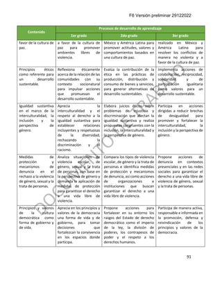 F6 Versión preliminar 29122022
91
Contenido
Procesos de desarrollo de aprendizaje
1er grado 2do grado 3er grado
favor de la cultura de
paz.
a favor de la cultura de
paz para promover
ambientes libres de
violencia.
México y América Latina para
promover actitudes, valores y
comportamientos basados en
una cultura de paz.
realizado en México y
América Latina para
resolver los conflictos de
manera no violenta y a
favor de la cultura de paz.
Principios éticos
como referente para
un desarrollo
sustentable.
Reflexiona éticamente
acerca de la relación de las
comunidades con su
contexto socionatural
para impulsar acciones
que promuevan el
desarrollo sustentable.
Evalúa la contribución de la
ética en las prácticas de
producción, distribución y
consumo de bienes y servicios,
para generar alternativas de
desarrollo sustentables.
Implementa acciones de
colaboración, reciprocidad,
solidaridad y de
participación igualitaria
como valores para un
desarrollo sustentable.
Igualdad sustantiva
en el marco de la
interculturalidad, la
inclusión y la
perspectiva de
género.
Aprecia la
interculturalidad y el
respeto al derecho a la
igualdad sustantiva para
establecer relaciones
incluyentes y respetuosas
de la diversidad,
rechazando la
discriminación y el
racismo.
Elabora juicios éticos sobre
problemas de injusticia y
discriminación que afectan la
igualdad sustantiva y realiza
propuestas congruentes con la
inclusión, la interculturalidad y
la perspectiva de género.
Participa en acciones
dirigidas a reducir brechas
de desigualdad para
promover y fortalecer la
interculturalidad, la
inclusión y la perspectiva de
género.
Medidas de
protección y
mecanismos de
denuncia en el
rechazo a la violencia
de género, sexual y la
trata de personas.
Analiza situaciones de
violencia escolar, de
género, sexual y la trata
de personas, con base en
la perspectiva de género y
demanda la aplicación de
medidas de protección
para garantizar el derecho
a una vida libre de
violencia.
Compara los tipos de violencia
escolar, de género y la trata de
personas e identifica medidas
de protección y mecanismos
de denuncia, así como acciones
de organizaciones e
instituciones que buscan
garantizar el derecho a una
vida libre de violencia.
Propone acciones de
denuncia en contextos
presenciales y en las redes
sociales para garantizar el
derecho a una vida libre de
violencia de género, sexual
y la trata de personas.
Principios y valores
de la cultura
democrática como
forma de gobierno y
de vida.
Aprecia en los principios y
valores de la democracia
una forma de vida y de
gobierno, para tomar
decisiones que
fortalezcan la convivencia
en los espacios donde
participa.
Propone acciones para
fortalecer en su entorno los
rasgos del Estado de derecho
democrático como el imperio
de la ley, la división de
poderes, los contrapesos de
poder y el respeto a los
derechos humanos.
Participa de manera activa,
responsable e informada en
la promoción, defensa y
reivindicación de los
principios y valores de la
democracia.
 