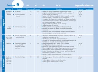 del al de de 20Semana Segundo bimestre9C.NaturalesMatemáticasEspañol
Aspecto Contenido Competencia Indicador Actividades Recursos Adecuaciones
Recreación
literaria y
artística
Lengua
hablada
	 Las fábulas.
	 Escritura de fábulas
y refranes.
	 Palabras compuestas.
12
12
1
1.2
3
3
Realice una lectura guiada por el maestro, quien aplicará
preguntas antes, durante y después de la lectura para que el
alumno rescate los contenidos.
Busque en la biblioteca una fábula, léala y rescate la moraleja.
Escríbala, ilústrela y compártala con sus compañeros.
En equipos identifiquen las moralejas de las fábulas escuchadas.
Escriba las moralejas e investigue algunos refranes populares que
den una enseñanza igual o parecida.
Integre sus fábulas y refranes en una antología.
Jueguen a hablar con refranes.
Reciba una tarjeta con una palabra (verbo o sustantivo).
Reúnanse en parejas con tarjetas que formen una palabra
compuesta.
Escriba dos listas: una con palabras simples y otra con palabras
compuestas que se forman con las anteriores.
L. A., pp.
48-50
L. A., pp.
51-52
L. A., p. 53
La predic-
ción, el azar
y el cambio
Medición
	 Variación proporcional
y no proporcional.
	 El kilómetro cuadrado
como unidad de
medida de grandes
superficies.
8
5
2.1
2.3
Observe un problema donde se observe el precio de 8 kilos de
tortillas por 64 y 4 kilos por 36.
Identifique si esta variación es proporcional o no.
Comente sus resultados y mencione cuál debería ser el precio de
los 4 kilos en una tabla de variación proporcional.
Observe el planisferio de la página 53 de Geografía.
Identifique los continentes del planeta.
Estime cuál es el continente con mayor superficie en la Tierra.
Observe la gráfica de la página 56 y compruebe sus estimaciones.
Observe que la unidad de medida es el kilómetro cuadrado.
Ordene los continentes de mayor a menor superficie, indicando
los kilómetros cuadrados que miden.
Calcule el total de superficie terrestre en nuestro planeta.
L. A., pp.
46-47
L. A., pp.
48-49
Medio na-
tural y sus
relaciones
con el ser
humano
	 Diversidad biológica. 10 3.3 Identifique algunos elementos de las diferentes regiones
naturales.
Analice algunos instrumentos de observación.
Realice algunas reproducciones a escala.
L. A., pp.
47-51
El tiempo 	 Organización y 20 2.1 Elabore un cuadro con varias columnas y escriba las características L. A., pp.
AvanceProg5.indd488/11/085:03:26PM
 