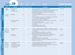 del al de de 20Semana 28 Cuarto bimestre
CienciasNaturalesMatemáticasEspañol
Aspecto Contenido Competencia Indicador Actividades Recursos Adecuaciones
Lengua
hablada
Lectura y
escritura
	 Producción de
mensajes.
Toma de turnos.
	 El folleto.
	 Escritura y revisión
del cuento.
4
10
9
3
1.1
1
En equipo platiquen acerca de los temblores.
Acuerden qué gesto o seña utilizarán para pedir la palabra y para
dar a entender al otro que ya terminó su participación.
Resalten la importancia de respetar turnos al hablar y de
escucharse atentamente.
En equipos, escriban las instrucciones de qué hacer en caso
de sismo.
Con una cartulina, acuerden la o las ilustraciones que colocarán
en su cartel para hacerlo llamativo y explícito.
Resuma las instrucciones y colóquelas.
Del cuento que elaboró la semana anterior, revise si contiene
las ideas que quiso expresar.
Intercambie su trabajo con un compañero y comente
su contenido.
Si requiere correcciones, hágalas.
Elabore la versión final de su cuento.
L. A., p.129
L. A., p.130
L. A., p.131
Los nú-
meros sus
relaciones y
operaciones
	 La fracción como
cociente.
	 La fracción
como razón.
3
4
5.3
3
Observe una tabla donde se identifique la medida y en cuántas
partes se divide; investigue qué parte de la unidad corresponde
a cada parte.
Lea 3 diferentes procedimientos y coméntelos.
Realice ejercicios para comprobar alguno de éstos.
Lea el siguiente problema: en el grupo A hay14 alumnos y
reprobaron7. En el grupo B tenemos 40 alumnos y
reprobaron15.
¿Qué parte del grupo A y del B reprobó?
Represente la parte que reprobó en cada grupo con una fracción.
Resuelva otros ejercicios.
L. A., pp.
130-131
L. A., p. 73
Ficha 34
Medio na-
tural y sus
relaciones
con el ser
humano
	 Transmisión de ondas
y sus efectos.
Las ondas y el sonido.
Movimiento ondulato-
rio y terremotos.
15 2 En equipos elaboren diferentes instrumentos para producir
sonidos; ejecútelos y escriba sus observaciones.
Observe diferentes tipos de ondas y movimientos ondulatorios.
Comente el origen de los temblores.
L. A., pp.
129-133
El tiempo 	 La reforma y las 20 3.2.1 Investigue la biografía de Lutero y Calvino. L. A., p. 145
AvanceProg5.indd828/11/085:03:42PM
 