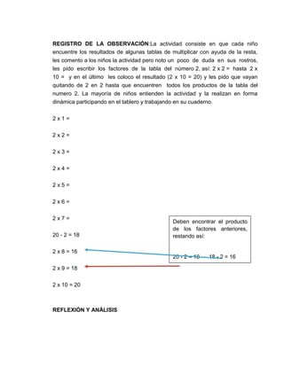 REGISTRO DE LA OBSERVACIÓN:La actividad consiste en que cada niño
encuentre los resultados de algunas tablas de multiplicar con ayuda de la resta,
les comento a los niños la actividad pero noto un poco de duda en sus rostros,
les pido escribir los factores de la tabla del número 2, así: 2 x 2 = hasta 2 x
10 = y en el último les coloco el resultado (2 x 10 = 20) y les pido que vayan
quitando de 2 en 2 hasta que encuentren todos los productos de la tabla del
numero 2. La mayoría de niños entienden la actividad y la realizan en forma
dinámica participando en el tablero y trabajando en su cuaderno.
2x1=
2x2=
2x3=
2x4=
2x5=
2x6=
2x7=
20 - 2 = 18

Deben encontrar el producto
de los factores anteriores,
restando así:

2 x 8 = 16
20 - 2 = 18
2 x 9 = 18
2 x 10 = 20

REFLEXIÓN Y ANÁLISIS

18 - 2 = 16

 