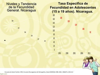 Niveles y TendenciaNiveles y Tendencia
de la Fecundidadde la Fecundidad
General. NicaraguaGeneral. Nicaragua
Encuesta de Salud Familiar 1993, Encuesta Nicaragüense de Demografía y Salud (ENDESA) 1998, 2001, 2006/07 y 2011/12
5.8
4.6
3.9
3.3
2.7
2.4
0
1
2
3
4
5
6
7
Hijospormujer Tasa Especifica de
Fecundidad en Adolescentes
(15 a 19 años). Nicaragua.
158
139
119
106
92
0
20
40
60
80
100
120
140
160
180
1993 1998 2001 2006 2011
 