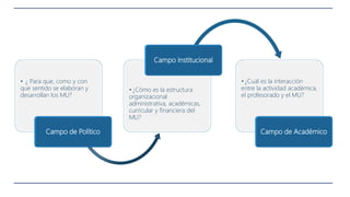 • ¿ Para que, como y con
que sentido se elaboran y
desarrollan los MU?
Campo de Político
•¿Cómo es la estructura
organizacional
administrativa, académicas,
curricular y financiera del
MU?
Campo Institucional
•¿Cuál es la interacción
entre la actividad académica,
el profesorado y el MU?
Campo de Académico
 