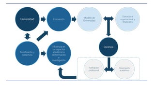 Universidad
Masificación y
cobertura
Innovación
Eficiencia en
los aspectos
académicos
de formación
e
investigación
Modelo de
Universidad
Estructura
organizacional y
financiera
Docencia
Formación
profesional
Desempeño
académico
 