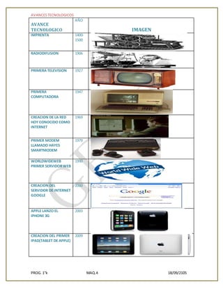 AVANCESTECNOLOGICOS
PROG. 1°k MAQ.4 18/09/2105
AVANCE
TECNOLOGICO
AÑO
IMAGEN
IMPRENTA 1400-
1500
RADIODIFUSION 1906
PRIMERA TELEVISION 1927
PRIMERA
COMPUTADORA
1947
CREACION DE LA RED
HOY CONOCIDO COMO
INTERNET
1969
PRIMER MODEM
LLAMADO HAYES
SMARTMODEM
1979
WORLDWIDEWEB
PRIMER SERVIDOR WEB
1990
CREACION DEL
SERVIDOR DE INTERNET
GOOGLE
2000
APPLE LANZO EL
IPHONE 3G
2003
CREACION DEL PRIMER
IPAD(TABLET DE APPLE)
2009
 