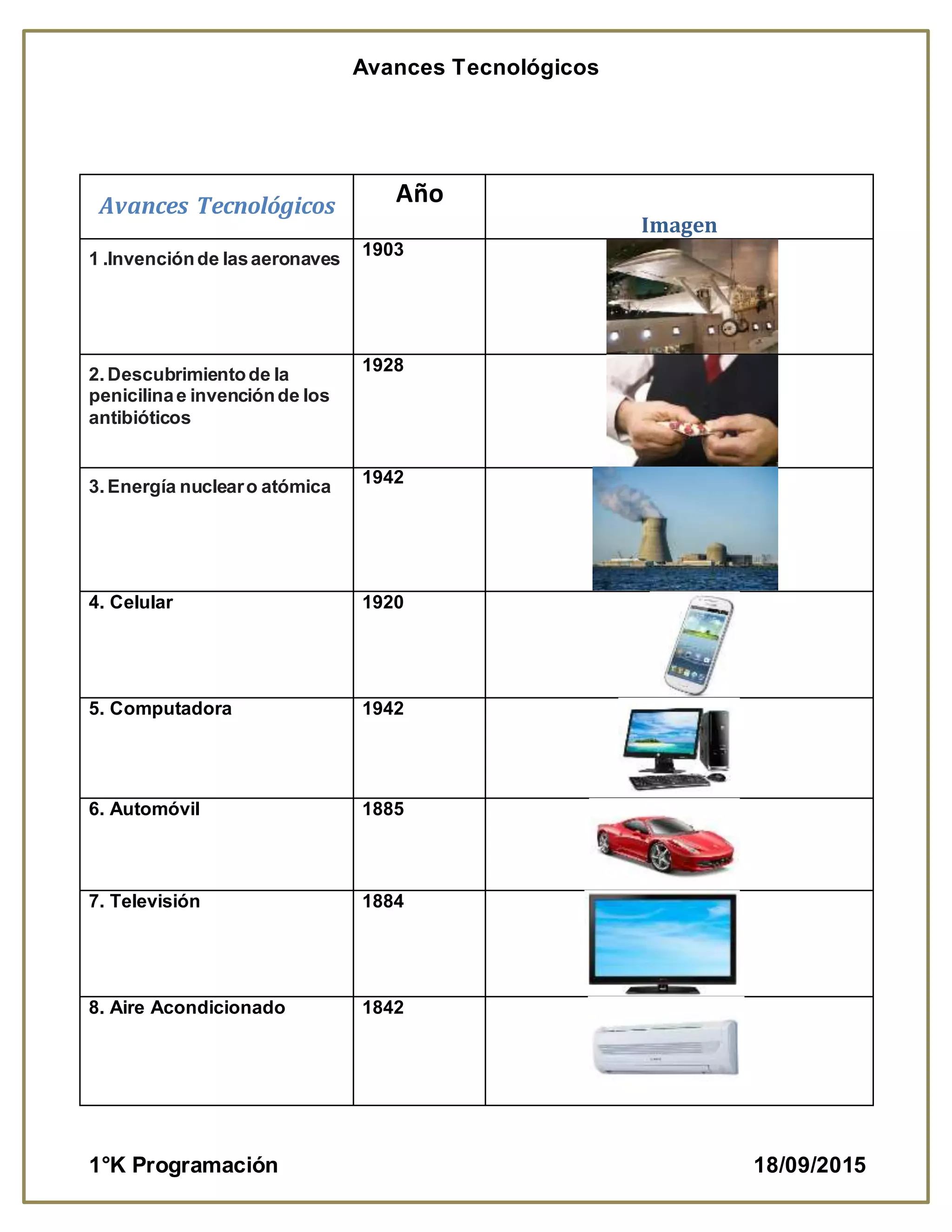 Avances Tecnológicos
1°K Programación 18/09/2015
Avances Tecnológicos Año
Imagen
1 .Invenciónde lasaeronaves
1903
2. Descubrimientode la
penicilinae invenciónde los
antibióticos
1928
3. Energía nuclearo atómica
1942
4. Celular 1920
5. Computadora 1942
6. Automóvil 1885
7. Televisión 1884
8. Aire Acondicionado 1842
