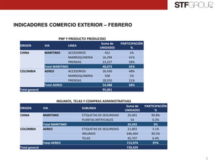 INDICADORES COMERCIO EXTERIOR – FEBRERO
3
PNP Y PRODUCTO PRODUCIDO
ORIGEN VIA LINEA
Suma de
UNIDADES
PARTICIPACIÓN
%
CHINA MARITIMO ACCESORIOS 452 1%
MARROQUINERIA 16,294 41%
PRENDAS 23,327 58%
Total MARITIMO 40,073 42%
COLOMBIA AEREO ACCESORIOS 26,430 48%
MARROQUINERIA 508 1%
PRENDAS 28,050 51%
Total AEREO 54,988 58%
Total general 95,061
INSUMOS, TELAS Y COMPRAS ADMINISTRATIVAS
ORIGEN VIA SUBLINEA
Suma de
UNIDADES
PARTICIPACIÓN
%
CHINA MARITIMO ETIQUETAS DE SEGURIDAD 25,401 99.8%
PLANTAS ARTIFICIALES 54 0.2%
Total MARITIMO 25,455 3%
COLOMBIA AEREO ETIQUETAS DE SEGURIDAD 21,803 3.1%
INSUMOS 646,464 90.5%
TELAS 45,707 6.4%
Total AEREO 713,974 97%
Total general 739,429
 