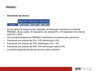 4
PROSEC:
• Simulación de ahorro:
• En los últimos 6 meses se han importado 34 fracciones incluidas en el decreto
PROSEC, de las cuales 18 ingresaron con arancel 0% y 18 ingresaron con arancel
entre 5% y 20%.
• Con la implementación de PROSEC, tendríamos una disminución parcial así:
• Fracciones con arancel del 5% y 10% disminuyen a 0%.
• Fracciones con arancel del 15% disminuyen a 0% - 5%.
• Fracciones con arancel del 20% 10% disminuyen hasta el 0%.
• Lo anterior depende del tipo de insumo o tela a importar.
Ahorro lit A Ahorro lit B Ahorro lit C
Ahorro USD 1,505 USD 1,928 USD 1,928
 