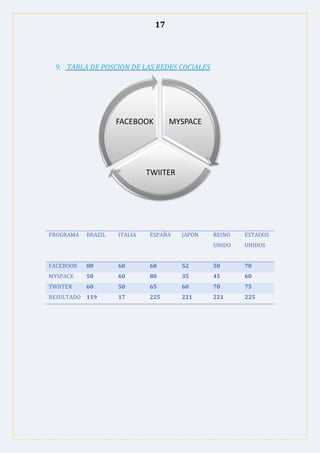 17
9. TABLA DE POSCION DE LAS REDES COCIALES
PROGRAMA BRAZIL ITALIA ESPAÑA JAPON REINO
UNIDO
ESTADOS
UNIDOS
FACEBOOK 80 60 60 52 50 70
MYSPACE 50 60 80 35 45 60
TWIITER 60 50 65 60 70 75
RESULTADO 119 17 225 221 221 225
MYSPACE
TWIITER
FACEBOOK
 