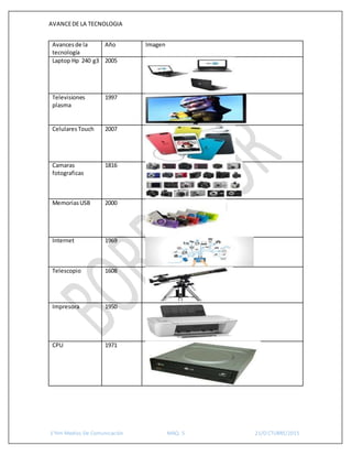 AVANCEDE LA TECNOLOGIA
1°Hm Medios De Comunicación MAQ. 5 21/O CTUBRE/2015
Avances de la
tecnología
Año Imagen
Laptop Hp 240 g3 2005
Televisiones
plasma
1997
CelularesTouch 2007
Camaras
fotograficas
1816
MemoriasUSB 2000
Internet 1969
Telescopio 1608
Impresora 1950
CPU 1971
 