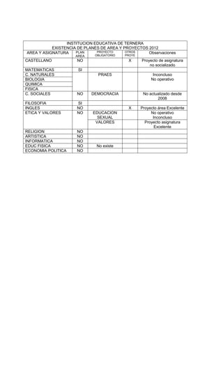 INSTITUCION EDUCATIVA DE TERNERA
           EXISTENCIA DE PLANES DE AREA Y PROYECTOS 2012
AREA Y ASIGNATURA    PLAN     PROYECTO     OTROS    Observaciones
                     AREA    OBLIGATORIO   PROYE
CASTELLANO           NO                     X      Proyecto de asignatura
                                                       no socializado
MATEMATICAS           SI
C. NATURALES                   PRAES                     Inconcluso
BIOLOGIA                                                No operativo
QUIMICA
FISICA
C. SOCIALES          NO     DEMOCRACIA              No actualizado desde
                                                           2008
FILOSOFIA            SI
INGLES               NO                     X      Proyecto área Excelente
ETICA Y VALORES      NO     EDUCACION                   No operativo
                              SEXUAL                     Inconcluso
                             VALORES                 Proyecto asignatura
                                                          Excelente
RELIGION             NO
ARTISTICA            NO
INFORMATICA          NO
EDUC FISICA          NO       No existe
ECONOMIA POLITICA    NO
 