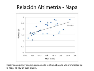 Relación Altimetría - NapaHaciendo un primer análisis, comparando la altura absoluta y la profundidad de la napa, no hay un buen ajuste… 