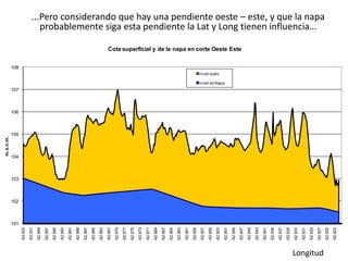 ...Pero considerando que hay una pendiente oeste – este, y que la napa probablemente siga esta pendiente la Lat y Long tienen influencia…Longitud
