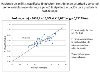 Haciendo un análisis estadístico (StepWise), considerando la Latitud y Longitud como variables secundarias, se generó la siguiente ecuación para predecir la prof de napa:Prof napa (m) = 1638,4 + 15,9*Lat +18,09*Long + 0,75*AlturaEl modelo ajusta con un r2= 0.56El modelo subestima la profundidad  de napa para valores altos de napa, Y sobrestima para valores bajos..