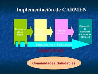 Implementación de CARMEN

                                        Ejecución
Encuesta    Agenda                         de
                         Plan de        Acciones
 Línea       Local
                          Acción       por actores
 Basal     Concertada
                                         sociales


            Seguimiento y Evaluación

              MUNICIPIOS


           Comunidades Saludables
 