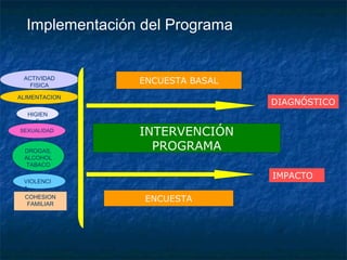 Implementación del Programa


 ACTIVIDAD
   FISICA
                ENCUESTA BASAL
ALIMENTACION
                                 DIAGNÓSTICO
  HIGIEN
     E
SEXUALIDAD
                INTERVENCIÓN
 DROGAS,          PROGRAMA
 ALCOHOL
 TABACO

                                 IMPACTO
 VIOLENCI
 A
  COHESION
   FAMILIAR
                 ENCUESTA
 