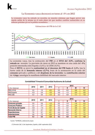 Avance Septiembre 2012

                                         La Economía vasca decrecerá en torno al -1% en 2012
     La economía vasca ha entrado en recesión, no muestra síntomas que hagan prever una
     rápida salida de la misma en el corto plazo sin que medien cambios sustanciales en su
     entorno próximo y/o en la política económica.

                                                                                                        Estimaciones del PIB de la CAE


      8,0

      6,0

      4,0

      2,0

      0,0

     -2,0

     -4,0

     -6,0
            1997t1
                     1997t3
                              1998t1




                                                                                                                  2002t3
                                                                                                                            2003t1
                                                                                                                                     2003t3
                                                                                                                                              2004t1




                                                                                                                                                                                                                                2008t3
                                                                                                                                                                                                                                         2009t1
                                                                                                                                                                                                                                                  2009t3
                                                                                                                                                                                                                                                           2010t1
                                       1998t3
                                                1999t1
                                                         1999t3
                                                                  2000t1
                                                                            2000t3
                                                                                     2001t1
                                                                                               2001t3
                                                                                                         2002t1




                                                                                                                                                       2004t3
                                                                                                                                                                2005t1
                                                                                                                                                                         2005t3
                                                                                                                                                                                  2006t1
                                                                                                                                                                                           2006t3
                                                                                                                                                                                                     2007t1
                                                                                                                                                                                                              2007t3
                                                                                                                                                                                                                       2008t1




                                                                                                                                                                                                                                                                    2010t3
                                                                                                                                                                                                                                                                             2011t1
                                                                                                                                                                                                                                                                                      2011t3
                                                                                                                                                                                                                                                                                               2012t1
                                                                                                                                                                                                                                                                                                        2012t3
                                                                           País Vasco                                                                                España                                                                            UEM


   La economía vasca, tras la contracción del PIB en el IIT12 del -0,9%, confirma la
   entrada en recesión. La previsión de cierre en 2012 se mantiene en una caída del -1%;
   posición intermedia entre España (-1,6%) y la UEM (-0,3%).
   Para el IIIT12, se prevé la continuidad en el descenso del PIB hasta el -1,1%, tras la
   fuerte caída de la demanda interna (-2,7%), fruto de la acentuación en la caída del
   consumo (privado y público) y del desplome de la inversión. La contribución exterior
   de +1,6pp, amortigua la manifiesta debilidad del mercado interior.

   El sector exterior continúa aportando +0,7pp y obedece a la mayor caída de las
                    Contabilidad Trimestral Comunidad Autónoma de Euskadi
   importaciones respecto a las exportaciones.
                                                                                                                                                                                                                                                   2012
                                                                                     2010                                  2011                             2012
% Cto. Interanual                                                                                                                                                                                     I                               II                                III                               IV
PIB U.E.M.                                                                           2,0                                   1,5                                  -0,3                                0,0                              -0,5                              -0,6                              -0,2
PIB España                                                                           -0,3                                  0,4                                  -1,6                                -0,6                             -1,3                              -2,0                              -2,6
PIB CAE                                                                              0,3                                   0,6                                  -1,0                                -0,3                             -0,9                              -1,1                              -1,6

                                                                                                                                                                                                                                                   2012
                                                                                     2010                                  2011                             2012
% Cto. Interanual                                                                                                                                                                                     I                               II                                III                               IV
Consumo privado                                                                      0,9                                   0,6                                  -1,3                                0,0                              -1,4                              -1,6                              -2,2
Consumo Público                                                                      2,2                                   -0,7                                 -2,0                                0,2                              -2,4                              -2,8                              -3,1
Form.Bruta de Capital                                                                -5,9                                  -1,4                                 -5,1                                -4,3                             -4,7                              -5,6                              -5,8
Demanda Interna                                                                      -0,5                                  -0,1                                 -2,2                                -0,8                             -2,2                              -2,7                              -3,2
Exportaciones                                                                        7,6                                   9,1                                  -0,1                                -2,3                             -0,2                              0,7                               1,3
Importaciones                                                                        5,6                                   7,5                                  -2,0                                -2,9                             -2,3                              -1,7                              -1,2
Total PIB                                                                            0,3                                   0,6                                  -1,0                                -0,3                             -0,9                              -1,1                              -1,6

   Fuente: *CEPREDE y elaboración propia

     (*) Previsión CAE: 13 de Septiembre; España y UEM septiembre 2012


                                                                                              Kutxabank- Planificación Estratégica y Estudios
                                                                                                                    1
 