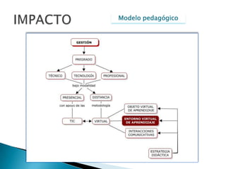 BORRADOR IMPACTOAyudar al mejoramiento de las interacciones en un entorno virtual de aprendizajeDesde la investigación aportar a las capacitaciones de docentes en AVA. Reforzar en la Universidad de Medellín la comunidad académica virtual que cada día crece.Apoyar la  producción de cursos virtuales de alta calidad.Aportar a las políticas institucionales que conducen la educación virtualMantener un vínculo académico e investigativo con el CINDEPresentar las formas de interacción social y académica que suceden en el entorno virtual que tiene la Universidad de Medellín.