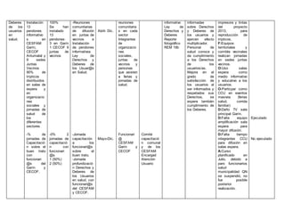 Deberes
de los
usuarios
en
salud.
Instalación
13
pendones
informativo
s en
CESFAM
Garín,
CECOF
Antumalal y
9 sedes
Juntas
Vecinos
90% de
trípticos
distribuidos
en salas de
espera y
en
organizacio
nes
sociales y
jornadas de
salud de
los
diferentes
sectores
-% de
jornadas de
Capacitació
n sobre el
buen trato
con
funcionari
@s del
Garín y
CECOF.
100%
Se han
instalado
13
pendones:
3 en Garín
1 CECOF 9
juntas de
vecinos
-0% 2
jornadas de
capacitació
n con
funcionari
@s
1 (50%)
2 (50%)
-Reuniones
comunitarias
de difusión
en juntas de
vecinos e
Instalación
de pendones
informativos
Ley de
Derechos y
Deberes de
los Usuar@s
en Salud.
-Jornada
capacitación
a los
funcionari@s
sobre el
buen trato.
-Jornada
profundizació
n Derechos y
Deberes de
los Usuarios
en salud, con
funcionari@s
del CESFAM
y CECOF.
Abril- Dic.
Mayo-Dic.
reuniones
comunitaria
s en cada
sector
Integrantes
de
organizacio
nes
sociales,
juntas de
vecinos y
personas
que asisten
a ferias y
jornadas de
salud.
Funcionari
@
CESFAM
Garín y
CECOF
Comité
capacitació
n comunal
y de los
CESFAM
Encargad
Atención
Usuario
informativo
Ley de
Derechos y
Deberes
Reporte
fotográfico
REM 19b
informadas
sobre Derechos
y Deberes de
los usuarios y
ejercen efecto
multiplicador.
Personal de
salud conoce y
da cumplimiento
a los Derechos
de los
usuarios/as.
Mejora en el
grado de
satisfacción de
los usuarios al
ser informados y
respetados sus
Derechos, se
espera también
cumplimiento de
los Deberes.
impresora y tintas
del proyecto
2013, para
reproducción de
trípticos.
F:Equipos
territoriales y
comités vecinales
realizan jornadas
en sedes juntas
vecinos.
O:Uso salas
espera como
medio informativo
y educativo a los
usuarios.
O:Particpar como
CCU en eventos
masivos (ferias
salud, corrida
familiar)
D:Daño TV sala
principal Garín.
D:Falta equipo
amplificación sala
espera para
mayor difusión.
D:Falta tiempo
integrantes CCU
para difusión en
salas espera.
A:Curso
planificado en
Julio, debido a
paro funcionarios
salud
municipalidad QN
se suspendió, no
fue posible
posterior
realización.
Ejecutado
No ejecutado
 
