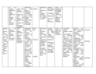 -% de
trípticos
distribuidos
salas
espera,
organziacio
nes
sociales y
jornadas
salud de
los
diferentes
sectores
-100% 500
trípticos
informativo
s
distribuidos
sobre la
Ley de
Derechos y
Deberes de
los
usuarios en
las
actividades
de difusión.
-Distribución
de 500
trípticos
informativos
entregados
en 2 ferias
salud, corrida
familiar y 9
jornadas
sedes juntas
vecinos,
organizacion
es sociales.
Abril-Dic.
Integrantes
de
organizacio
nes
sociales y
personas
que asisten
a jornadas
de salud.
Directiva
del Consejo
Consultivo
Encargada
s de
participació
n y
promoción
del
CESFAM
Listas de
asistencia a
actividades
de difusión
Folleto
informativo
Ley de
Derechos y
Deberes
Reporte
fotográfico
Realizar
la
difusión
del
protocol
o de
informac
ión al
usuario
respecto
a la
organiza
ción y
funciona
miento
del
CESFA
M y
SAPU
% de
equipos
territoriales
que
difunden
protocolo
de
información
al usuario
100%
Los 5
equipos
territoriales
del
CESFAM
Garín
difunden
protocolo
Información
al usuario
-9Reuniones
informativas
con los
Comités
Vecinales de
Salud y
equipos
territoriales.
- 9 Jornadas
de salud en
Juntas de
Vecinos (11-
12-13-14-18-
19-34-34ª-
35) con
participación
organiz.socia
les de cada
uno de los
sectores.
-Encargada
OIRS
entrega
trípticos
informativos
a nuevos
inscritos.
Participación
Marzo-
Dic.
Abril- Dic.
Abril-Dic.
Usuarios/as
del
CESFAM
Garín
Integrantes
de las
organizacio
nes
sociales del
territorio del
CESFAM
Personas
atendidas
en
operativos
de salud en
juntas de
vecinos y
ferias de la
salud.
Comités
Vecinales
de Salud
de cada
sector
Líderes y
Encargada
s de
Promoción
y
Participació
n de los 5
equipos
territoriales
y del
CESFAM
Encargada
de la OIRS
Listas de
asistencia
REM 19 b
Reporte
fotográfico
Comunidad
usuaria
informada sobre
el
funcionamiento
del CESFAM
Garín, lo que
contribuye a
mejorar el grado
de satisfacción
usuaria, mejor
comunicación y
ambiente laboral
entre usuarios y
equipo de salud.
Evitar pérdida
de horas de
especialidad y
visitas
domiciliarias
pérdidas.
F:Contar con
folleto informativo
de acuerdo a
protocolo.
F:Impresora y
tinta proyecto
CCU para
reproducción de
material difusión.
F:Encargada
OIRS contacto
permanente con
usuarios salas
espera.
F:Disposicicón
integrantes CCU
y equipo salud
participan en
jornadas y ferias
salud.
O:Partcipar en
eventos masivos
para realizar
difusión
D:Escasa
motivación en
algunos usuarios
por informarse.
Ejecutado
Ejecutado
Ejecutado
 