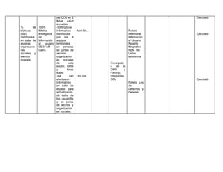 % de
trípticos
(500)
distribuidos
en salas de
esperas,
organizacio
nes
sociales y
eventos
masivos.
100%
folletos
entregados
de
Información
al usuario
CESFAM
Garín.
del CCU en 2
ferias salud
escuelas
-500trípticos
informativos
distribuidos
por los 4
equipos
territoriales
en jornadas
en juntas de
vecinos,
organizacion
es sociales
de cada
sector, OIRS
y ferias
salud.
-Se han
efectuaron
informativos
en salas de
espera para
actualización
de datos de
los usuari@s
y en juntas
de vecinos y
organizacion
es sociales.
Abril-Dic.
Oct.-Dic
Encargada
s de la
OIRS y
Particip.
Integrantes
CCU
Folleto
informativo
Información
al Usuario
Reporte
fotográfico
REM 19b
Listas
asistencia
Folleto Ley
de
Derechos y
Deberes
Ejecutado
Ejecutado
Ejecutado
 