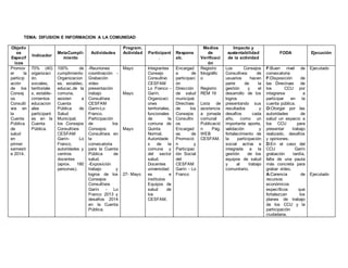 TEMA: DIFUSION E INFORMACION A LA COMUNIDAD
Objetiv
os
Específ
icos
Indicador
MetaCumpli-
miento
Actividades
Program.
Actividad Participant
.
Respons
ab.
Medios
de
Verificaci
ón
Impacto y
sustentabilidad
de la actividad
FODA Ejecución
Promov
er la
particip
ación
de los
Consej
os
Consulti
vos en
la
Cuenta
Pública
de
salud
en
primer
semestr
e 2014.
70% (40)
organizaci
ón.
sociales,
territoriale
s, estable-
cimientos
educacion
ales
participant
es en la
Cuenta
Pública.
100% de
cumplimiento
Organizacion
es, establec.
educac.de la
comuna,
asisten a
Cuenta
Pública de
Salud
Municipal,
los Consejos
Consultivos
CESFAM
Garín- Lo
Franco,
autoridades y
centros
docentes
(aprox. 180
personas).
-Reuniones
coordinación -
Grabación
vídeo
presentación
trabajo
Consultivos
CESFAM
Garín-Lo
Franco.
Participación
de los
Consejos
Consultivos en
la
convocatoria
para la Cuenta
Pública de
salud.
-Exposición
trabajo y
logros de los
Consejos
Consultivos
Garín - Lo
Franco 2013 y
desafíos 2014
en la Cuenta
Pública.
Mayo
Mayo
Mayo
27- Mayo
Integrantes
Consejo
Consultivo
CESFAM
Lo Franco -
Garín.
Organizaci
ones
territoriales,
funcionales
de la
comuna de
Quinta
Normal.
Autoridade
s de la
comuna y
del sector
salud.
Docentes
universidad
es e
institutos
Equipos de
salud de
los
CESFAM.
Encargad
a de
participaci
ón
Dirección
de salud
municipal.
Directivas
de los
Consejos
Consultiv
os
Encargad
as de
Promoció
n y
Participac
ión Social
del
CESFAM
Garín - Lo
Franco
Registro
fotográfic
o
Registro
REM 19
Lista de
asistencia
a jornada
comunal
Publicació
n Pág.
WEB
CESFAM.
Los Consejos
Consultivos de
usuarios hacen
parte de la
gestión y el
desarrollo de los
logros
presentando sus
resultados y
desafíos cada
año, como un
importante aporte,
validación y
fortalecimiento de
la participación
social activa e
integrada a la
gestión de los
equipos de salud
y al trabajo
comunitario.
F:Buen nivel de
convocatoria
F:Disposición de
las Directivas de
los CCU por
integrarse a
participar en la
cuenta pública.
O:Otorgar por las
autoridades de
salud un espacio a
los CCU para
presentar trabajo
realizado, desafíos
y opiniones.
D:En el caso del
CCU Garín
grabación tardía,
falta de una pauta
más concreta para
grabar vídeo.
A:Carencia de
recursos
económicos
específicos que
fortalezcan los
planes de trabajo
de los CCU y la
participación
ciudadana.
Ejecutado
Ejecutado
 