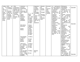 Fortalec
er la
red
informat
iva en
temas
relacion
ados
con
salud y
particip
ación
social
80% de
asistencia
a jornadas
y
reuniones
organizad
as por las
distintas
entidades
correspon
dientes a
la red.
-100%
cumplimiento
Asistencia de
dirigentas del
CCU al 80%
de jornadas y
reuniones
convocadas
por las
entidades de
la red.
-Asistencia a
reuniones
programadas
con red
asistencial en
salud SSMOC
(6)
Cuenta
Pública
Reuniones
Jornada
Talagante
Hospitales:
Félix Bulnes
Reuniones
Cuenta
Pública
Traumatológic
o: Reunión
Cuenta
Pública
Reunión
-Información
de resultados
reuniones y
jornadas en
Asambleas
CCU.
-Foro de Salud
QN (COSOC)
-Foro Medio
Ambiente QN
(COSOC)
11 y 24
Marzo
1Abril
26 Abril
26 Mayo
30 Junio
14 Agost.
22 Agost.
25 Sept.
2 Enero
14Marzo
28 Marzo
9 Abril
25 Abril
30 Mayo
25 Julio
26 Agost.
26 Sept.
12 Marzo
23 Abril
2 Julio
9 Sept.
19 Marzo
25 Junio
23 Julio
27 Sept.
14 Mayo
25 Juni
Integrantes
consejo
consultivo
Organizaci
ones
territoriales
funcionales
de la
comuna de
Quinta
Normal.
Equipos de
salud de la
red
asistencial
Directiva
CCU
-Directiva
del
Consejo
Consultiv
o.
Encargad
a
Participac
ión Social
del
CESFAM
Garín
Document
os
recepcion
ados
Actas
Consejo
Consultiv
o
-La participación
en otros espacios
de información y
coordinación
contribuye al
fortalecimiento de
la red y del
intersector
integrando la
participación
ciudadana a nivel
institucional.
-Dirigentes
amplían
conocimientos,
conocen otras
experiencias.
-Espacio
importante y
constante de
intercambio
generado desde
el SSMOC. con
Directivas de los
CCU.
F:Motivación,
disponibilidad y
compromiso
dirigentes del CCU
por participar en
instancias de la
red.
F:Aportar recursos
para locomoción
por parte de las
dirigentes CCU.
O:Integrar la
Directiva del CCU
del SSMOC por
presidenta del CCU
Garín
O:Aprovechar
espacios para
fortalecer la
información,
conocimientos e
integración a la red.
O:Instancia de
participación
comunal con
Director de Salud.
D:Cansancio de
dirigentes recaen
muchas
responsabilidades.
A:Faltarecursos
económicos
asignados desde el
SSMOC., a los
CCU para
desarrollar la
gestión y la
participación social.
A:Escasa
participación de
otras personas de
la comunidad por
apoyar acciones en
Ejecutado
Ejecutado
Ejecutado
 