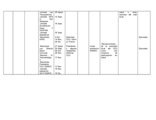 -Jornada Ley
Transparencia
-Jornada APS
U. San
Sebastián
-Jornada
Acreditación
Hosp. Y
CESFAM
-Jornada
ANADEUS
-Reuniones
HFBC
-Reuniones
con Director
Salud
Comunal.
-Reunión H.
Traumatológic
o
-Reuniones
Presidenta
CCU SSMOC,
-Jornada
evaluación
2014 SSMOC.
29 Agost.
10 Sept.
16 Sept.
30 Sept.
3 Oct.
14 Nov.
26 Dic.
27 Agost
24 Sept.
29 Oct.
26 Nov.
17 Nov.
13 Nov.
18 Nov
18 Dic.
Directivas
CCU Garín-
Lo Franco
Presidenta
y algunos
integrantes
Directiva
CCU
Listas
asistencia
SSMOC.
-Reconocimiento
de la autoridad
local del CCU
como una
instancia de
participación en
salud.
salud y otras
sectores del nivel
local.
Ejecutado
Ejecutado
 