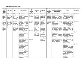 TEMA: INTERCULTURALIDAD
Objeti
vos
Espec
íficos
Indicador Meta
Actividades
Progra
m.
Activid
ad
Participa
nt.
Responsa
b.
Medios
de
Verifica
ción
Impacto y
sustentabilidad de
la actividad
FODA Ejecución
Promo
ver la
partici
pación
del
consej
o
consult
ivo en
activid
ades
de
intercu
lturalid
ad
50% de
actividade
s de
intercultur
alidad
convocad
as con
participaci
ón del
Consejo
Consultiv
o
100%
cumplimie
nto
Se ha
participad
o en las
actividade
s
convocad
as en el
mes de
Junio, en
el tema
Intercultur
alidad
-Reuniones
coordinación
-Visitas colegios
sector Garín.
-Participación
actividades de
difusión cultura
mapuche, a través
de videos salas
espera
CESFAM y CECOF
Antumalal.
-Izamiento bandera
Mapuche en
conmemoraciónAñ
o Nuevo Junta
Vecinos 14 y panel
informativo
agrupación
KevenFelen.
-Participación en la
celebración del año
nuevo mapuche
(Wetripantu),
realizado en Plaza
Garín y Junta de
Vecinos 14 (aprox.
120 personas).
-Participan
alumn@s de las
Escuelas Angelmo
y Calicanto:
presentaciones
artísticas
relacionadas con
los pueblos
originarios y
6-13-16
Junio
17Junio
23 al 30
Junio
23Junio
23Junio
Usuarios
y familias
de los
CESFAM
Comunida
d
educativa
Personas
de Quinta
Normal
participan
tes en
Año
Nuevo
Mapuche
Equipos
de salud
de los
CESFAM
Organizaci
ón comunal
Mapuche
KevenFele
n
Encargada
Apoyo
Gestión
Dirección
Salud
Corporació
n
Directivas
Consejos
Consultivos
Encargada
s
Promoción
y
Participació
n Social
delos
CESFAM
Videos
Intercult
uralidad
Reporte
fotográfi
co
Paneles
informati
vos .
Integrar el tema
Interculturalidad
como factor
importante en las
acciones de trabajo
comunitario y el
equipo de salud
para el
conocimiento,
recuperación,
validación de
costumbres, formas
de pensar cuidado
de la salud, desde
una mirada étnica,
que conlleve a la
integración,
diversidad cultural
en nuestros
espacios de
interacción
cotidiana a nivel de
los usuari@s y
equipo de salud.
F:Motivación de
integrantes del CCU
y equipos de salud
por participar en
actividades de
Interculturalidad.
F:Algunos miembros
pertenecientes a la
organizaciónMapuch
e son de los CCU de
los CESFAM,
integran el tema.
F:Buen nivel de
participación de la
comunidad y
escolares en
conmemoración Año
Nuevo Mapuche.
O:Fortalecer alianzas
y sensibilizar a la
comunidad escolar
para integrarlas a
participar en
actividades
Interculturalidad,
O:Contar con una
agrupación
organizada a nivel
comunal interesada
en el tema
Interculturalidad.
O:Recursosasignado
s a QN, a través del
PESPISSMOC.
O:Integrarse a
participar en
actividades
Ejecutado
Ejecutado
Ejecutado
Ejecutado
 