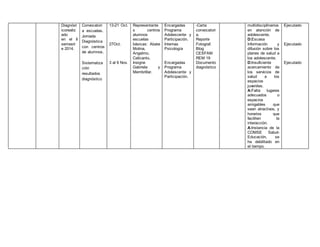 Diagnóst
icorealiz
ado
en el II
semestr
e 2014.
Convocatori
a escuelas.
Jornada
Diagnóstica
con centros
de alumnos.
Sistematiza
ción
resultados
diagnóstico
13-21 Oct.
27Oct.
3 al 6 Nov.
Representante
s centros
alumnos
escuelas
básicas: Abate
Molina,
Angelmo,
Calicanto,
Insigne
Gabriela y
Membrillar.
Encargadas
Programa
Adolescente y
Participación.
Internas
Psicología
Encargadas
Programa
Adolescente y
Participación.
-Carta
convocatori
a.
Reporte
Fotograf.
Blog
CESFAM
REM 19
Documento
diagnóstico
multidisciplinarios
en atención de
adolescente.
D:Escasa
Información y
difusión sobre los
planes de salud a
los adolescente.
D:Insuficiente
acercamiento de
los servicios de
salud a los
espacios
juveniles.
A:Falta lugares
adecuados o
espacios
amigables que
sean atractivos, y
horarios que
faciliten la
interacción.
A:Instancia de la
COMSE Salud-
Educación, se
ha debilitado en
el tiempo.
Ejecutado
Ejecutado
Ejecutado
 