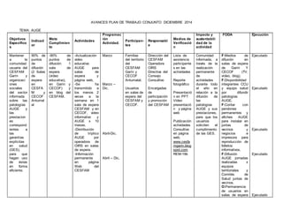 AVANCES PLAN DE TRABAJO CONJUNTO DICIEMBRE 2014
TEMA: AUGE
Objetivos
Específico
s
Indicad
or
Meta
Cumplimien
to
Actividades
Programac
ión
Actividad.
Participan-
tes
Responsabl
e
Medios de
Verificació
n
Impacto y
sustentabili
dad de la
actividad
FODA Ejecución
Mantener
a la
comunidad
usuaria del
CESFAM
Garín y
organizaci
ones
sociales
del sector
informada
sobre las
patologías
AUGE y
las
prestacion
es
correspond
ientes a
las
garantías
explícitas
en salud
(GES),
para que
hagan uso
de éstas
en forma
eficiente.
90% de
puntos
de
difusión
(2 Salas
de
espera
en
CESFA
M y
CECOF
Antumal
al
-90% de
puntos de
difusión: 1
sala de
espera
(vídeo
educativo),
en Garín y
CECOF) y
en blog del
CESFAM.
-Actualización
video
educativo
AUGE para
salas de
espera y
página web,
-Se ha
transmitido a
los menos 2
veces a la
semana en 1
sala de espera
CESFAM y en
CECOF, video
informativo y
AUGE x 10
meses.
-Distribución
de tríptico
AUGE por
operadora de
OIRS en salas
de espera.
-Información
permanente
en página
Web del
CESFAM
Marzo
Marzo –
Dic.
Abril-Dic.
Abril – Dic.
Familias
del territorio
del
CESFAM
Garín y
CECOF
Antumalal.
Usuarios
en salas de
espera del
CESFAM y
CECOF.
Dirección del
CESFAM
Operadora
OIRS
Directiva del
Consejo
Consultivo
Encargadas
de
participación
y promoción
del CESFAM
Lista de
asistencia
participante
s en las
actividades
Reporte
fotográfico
Presentació
n en PPT
Video
presentació
n y página
web
Publicación
actividades
Consultivo
en página
web.
www.cesfa
mgarin.blog
spot.com
REM-19b
Comunidad
informada, a
través de la
realización
permanente
de
actividades
durante todo
el año en
relación a la
difusión de
las
patologías
AUGE y sus
prestaciones,
para que los
usuarios
soliciten el
cumplimiento
de las GES.
F:Medios de
difusión en
salas de espera
de Garín Y
CECOF (TV,
vídeo, blog).
F:Disponibilidad
integrantes CCU
y equipo salud
por difundir
patologías
AUGE.
F:Contar con
pendones
permanentes y
afiches AUGE
para instalar en
juntas de
vecinos y
negocios e
impresora para
reproducción de
folletos
informativos.
F:Difusión
AUGE jornadas
realizadas x
equipos
territoriales y
Comités de
Salud juntas de
vecinos.
O:Permanencia
de usuarios en
salas de espera
Ejecutado
Ejecutado
Ejecutado
Ejecutado
Ejecutado
 