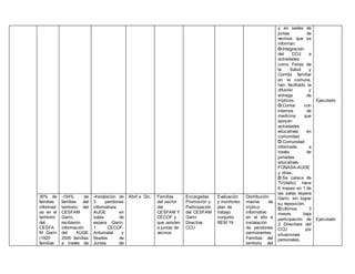 y en sedes de
juntas de
vecinos que se
informan.
O:Integración
del CCU a
actividades
como Ferias de
la Salud y
Corrida familiar
en la comuna,
han facilitado la
difusión y
entrega de
trípticos.
O:Contar con
internos de
medicina que
apoyan
actividades
educativas en
comunidad.
O:Comunidad
informada a
través de
jornadas
educativas
FONASA-AUGE
y otras.
D:Se carece de
TV(daño), hace
6 meses en 1 de
las salas espera
Garín, sin lograr
su reposición.
D:Ultimos 3
meses baja
participación de
2 Directivos del
CCU por
situaciones
personales.
Ejecutado
Ejecutado
30% de
familias
informad
as en el
territorio
del
CESFA
M Garín
(1920
familias
-104% de
familias del
territorio del
CESFAM
Garín,
recibieron
información
del AUGE
2000 familias
a través de
-Instalación de
3 pendones
informativos
AUGE en
salas de
espera Garín,
1 CECOF.
Antumalal y
9sedes de
Juntas de
Abril a Dic. Familias
del sector
del
CESFAM Y
CECOF y
que asisten
a juntas de
vecinos
Encargadas
Promoción y
Participación
del CESFAM
Garín
Directiva
CCU
Evaluación
y monitoreo
plan de
trabajo
conjunto
REM 19
Distribución
masiva de
tríptico
informativo
en el año e
instalación
de pendones
permanentes
Familias del
territorio del
 