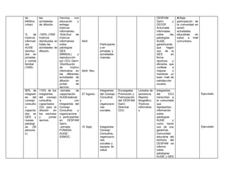 de
6400ins
critas)
% de
trípticos
informati
vos
AUGE
distribui
dos en
jornadas
y corrida
familiar
(1000)
las
actividades
de difusión.
-100% (1000
trípticos
distribuidos en
todas las
actividades de
difusión.
Vecinos, con
educación y
entrega
trípticos
informativos.
-Solicitud de
trípticos
informativos
sobre
patologías
GES
(MINSAL) y
reproducción
por CCU Garín
-Distribución
de tríptico
informativo en
las diferentes
actividades de
difusión en
juntas de
vecinos.
Abril
Abril- Nov.
Participante
s en
jornadas y
actividades
masivas.
CESFAM
Garín y
CECOF
Antumalal,
informadas
sobre las
patologías
AUGE,
garantizando
que hagan
uso de la
GES en
forma
oportuna y
eficiente, que
conlleve a
mejorar o
mantener un
buen nivel de
satisfacción
usuaria.
A:Baja
participación de
la comunidad en
asistir
actividades
educativas en
salud, a nivel
comunitario.
Ejecutado
Ejecutado
90% de
integrant
es del
consejo
consultiv
o
capacita
dos en
GES y
nuevas
patologí
as (30
persona
s)
110% de los
integrantes
del consejo
consultivo
capacitados
(33) para la
difusión en
los sectores
y juntas
vecinos.
-Jornada de
capacitación
AUGErealizad
a con
integrantes del
Consejo
Consultivo y
organizacione
s participantes
en CESFAM
Garín.
-Jornada
FONASA-
AUGE-
SSMOC.
27 Agosto
10 Sept.
Integrantes
del Consejo
Consultivo
y
organizacio
nes
sociales.
Integrantes
Consejo
Consultivo,
organizacio
nes
sociales y
equipos de
salud.
Encargadas
Promoción y
Participación
del CESFAM
Garín
Directiva
CCU
Listados de
asistencia
Reporte
fotográfico.
Trípticos
informativo
s
Integrantes
del CCU
transmiten a
la comunidad
que
representan,
información
sobre
patologías
AUGE y
como hacer
uso de sus
garantías.
Comunidad
educativa del
territorio del
CESFAM se
informa
sobre
patologías
AUGE y GES
 