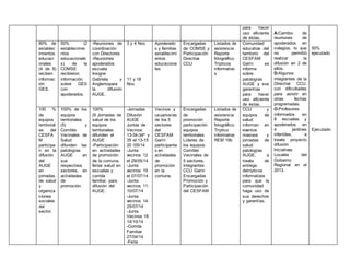 para hacer
uso eficiente
de éstas.
A:Cambio de
reuniones de
apoderados en
colegios, lo que
no permitió
realizar la
difusión en 2 de
ellos.
D:Algunos
integrantes de la
Directiva CCU,
con dificultades
para asistir en
otras fechas
programadas.
O:Profesores
informados en
8 escuelas y
apoderados en
4 jardines
infantiles, a
través proyecto
difusión
Iniciativas
Locales del
Gobierno
Regional en el
2013.
50%
ejecutado
Ejecutado
80% de
establec
imientos
educaci
onales
(4 de 8)
reciben
informac
ión
GES.
50% (2
establecimie
ntos
educacionale
s) de la
COMSE
recibieron
información
sobre GES
con
apoderados.
-Reuniones de
coordinación
con Directores
-Reuniones
apoderados
escuela
Insigne
Gabriela y
Anglemopara
la difusión
AUGE.
3 y 4 Nov.
11 y 18
Nov.
Apoderado
s y familias
establecimi
entos
educaciona
les
Encargadas
de COMSE y
Participación
Directiva
CCU
Listados de
asistencia
Reporte
fotográfico.
Trípticos
informativo
s
Comunidad
educativa del
territorio del
CESFAM
Garín se
informa
sobre
patologías
AUGE y sus
garantías
para hacer
uso eficiente
de éstas.
100 %
de
equipos
territorial
es del
CESFA
M
participa
n en la
difusión
del
AUGE
en
jornadas
de salud
y
organiza
ciones
sociales
del
sector.
100% de los
equipos
territoriales
(5) y
Comités
Vecinales de
Salud
difunden las
patologías
AUGE en
sus
respectivos
sectores, en
actividades
de
promoción.
100%
(9 Jornadas de
salud de los
equipos
territoriales
difunden el
AUGE
-Participación
en actividades
de promoción
de la comuna,
ferias salud en
escuelas y
corrida
familiar, para
difusión del
AUGE.
-Jornadas
Difusión
AUGE
Juntas de
Vecinos:
13-34-34ª y
35 el 13-15
20 /05/14
-Junta
vecinos 12
el 29/05/14
-Junta
vecinos 19
el 07/07/14
-Junta
vecinos 11:
10/07/14
-Junta
vecinos 14:
25/07/14
-Junta
Vecinos 18:
14/10/14
-Corrida
Familiar
27/04/14
-Feria
Vecinos y
usuarios/as
de los 5
sectores
del
CESFAM
Garín
participante
s en
actividades
de
promoción
en la
comuna.
Encargadas
de
promoción
participación
equipos
territoriales
Líderes de
los equipos
Comités
Vecinales de
5 sectores.
Integrantes
CCU Garín
Encargadas
Promoción y
Participación
del CESFAM
Listados de
asistencia
Reporte
fotográfico.
Tríptico
informativo
REM 19b
CCU y
equipos de
salud
informan en
eventos
masivos y
jornadas de
salud
patologías
AUGE, a
través de
entrega
detrípticos
informativos
para que la
comunidad
haga uso de
sus derechos
y garantías.
 