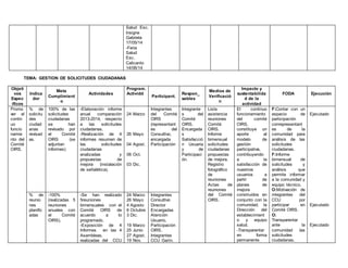 Salud Esc.
Insigne
Gabriela
17/05/14
-Feria
Salud
Esc.
Calicanto
14/06/14
TEMA: GESTION DE SOLICITUDES CIUDADANAS
Objeti
vos
Espec
íficos
Indica
dor
Meta
Cumplimient
o
Actividades
Program.
Actividd
Participant.
Respon_
sables
Medios de
Verificació
n
Impacto y
sustentabilida
d de la
actividad
FODA Ejecución
Promo
ver el
contin
uo
funcio
namie
nto del
Comité
OIRS.
% de
solicitu
des
ciudad
anas
revisad
as.
100% de las
solicitudes
ciudadanas
se han
revisado por
el Comité
OIRS (se
adjuntan
informes)
-Elaboración informe
anual comparación
2013-2014, respecto
a las solicitudes
ciudadanas.
-Realización de 4
informes resumen de
las solicitudes
ciudadanas
analizadas y
propuestas de
mejora (instalación
de señalética).
24 Marzo
26 Mayo
04 Agost.
06 Oct.
03 Dic.
Integrantes
del Comité
OIRS
(representant
es del
Consultivo,
encargada
Participación
Integrante
s del
Comité
OIRS.
Encargada
s
Satisfacció
n Usuaria
y de
Participaci
ón.
Lista
asistencia
reuniones
Comité
OIRS.
Informe
bimensual
solicitudes
ciudadanas
propuestas
de mejora.
Registro
fotográfico
de
reuniones
Actas de
reuniones
del Comité
OIRS.
El continuo
funcionamiento
del comité
OIRS,
constituye un
aporte al
modelo de
gestión
participativa,
contribuyendo
a la
satisfacción de
nuestros
usuarios a
partir de
planes de
mejora
construidos en
conjunto con la
comunidad, la
Dirección del
establecimient
o y equipo
salud.
-Transparentar
en forma
permanente
F:Contar con un
espacio de
participación
conrepresentant
es de la
comunidad para
análisis de las
solicitudes
ciudadanas.
F:Informe
bimensual de
solicitudes y
análisis que
permite informar
a la comunidad y
equipo técnico.
O:Motivación de
integrantes del
CCU por
participar en
Comité OIRS.
O:
Transparentar
ante la
comunidad las
solicitudes
ciudadanas.
Ejecutado
Ejecutado
Ejecutado
% de
reunio
nes
planific
adas
-100%
(realizadas 5
reuniones
anuales con
el Comité
OIRS).
-Se han realizado
5reuniones
bimensuales con el
Comité OIRS de
acuerdo a lo
programado.
-Exposición de 4
Informes en las 4
Asambleas,
realizadas del CCU
24 Marzo
26 Mayo
4 Agosto
6 Octubre
3 Dic.
19 Marzo
25 Junio
27 Agost.
19 Nov.
Integrantes
Consultivo
Director
Encargadas
Atención
Usuario,
Participación
OIRS.
Integrantes
CCU Garín.
 