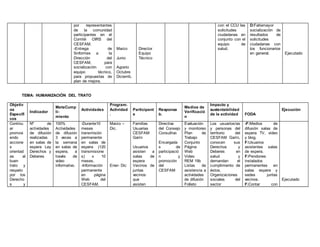 por representantes
de la comunidad
participantes en el
Comité OIRS del
CESFAM.
-Entrega de
5informes a la
Dirección del
CESFAM, para
socialización con
equipo técnico,
para propuestas de
plan de mejora.
Marzo
Junio
Agosto
Octubre
Diciemb.
Director
Equipo
Técnico
con el CCU las
solicitudes
ciudadanas en
conjunto con el
equipo de
salud.
D:Faltamayor
socialización de
resultados de
solicitudes
ciudadanas con
los funcionarios
en general. Ejecutado
TEMA: HUMANIZACIÓN DEL TRATO
Objetiv
os
Específi
cos
Indicador
MetaCump
li-
miento
Actividades
Program.
Actividad
.
Participant
e
Responsa
b.
Medios de
Verificació
n
Impacto y
sustentabilidad
de la actividad FODA
Ejecución
Continu
ar
promovi
endo
accione
s
orientad
as al
buen
trato y
respeto
por los
Derecho
s y
Nº de
actividades
de difusión
realizadas
en salas de
espera Ley
Derechos y
Deberes
100%
Actividades
de difusión
3 veces a
la semana
en salas de
espera, a
través de
video
informativo.
-Durante10
meses
transmisión
permanente
en salas de
espera (120
transmisione
s) x 10
meses.
-Información
permanente
en página
Web del
CESFAM.
Marzo –
Dic.
Ener- Dic
Familias
Usuarias
CESFAM
Garín
Usuarios
asisten a
salas de
espera
Vecinos de
juntas
vecinos
que
asisten
Directiva
del Consejo
Consultivo
Encargada
s de
participació
n y
promoción
del
CESFAM
Evaluación
y monitoreo
Plan de
Trabajo
Conjunto
Página
Web
Video
REM 19b
Listas de
asistencia a
actividades
de difusión
Folleto
Los usuarios/as
y personas del
territorio del
CESFAM Garín,
conocen sus
Derechos y
Deberes en
salud y
demandan el
cumplimiento de
éstos.
Organizaciones
sociales del
sector
-F:Medios de
difusión salas de
espera TV, vídeo
y blog.
F:Usuarios
asistentes salas
de espera.
F:Pendones
instalados
permanentes en
salas espera y
sedes juntas
vecinos.
F:Contar con
Ejecutado
 