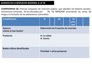 AVANCES EN LA RESPUESTA REGIONAL A LA TB
COMPROMISO 2b: Priorizar proyectos de inversión pública, que aborden los factores socialeseconómicos-culturales, de los afectados por
TB, TB MDR/XDR priorizando las zonas de
riesgo y la inclusión de las poblaciones vulnerables.
Cumplimiento

Si

No

En
proc
eso

Avances
¿Cómo lo han hecho?

Elaboración de Proyectos de inversión

Productos

H. La caleta
H. Casma.

Nudos críticos identificados
Prioridad a otros proyectos

 