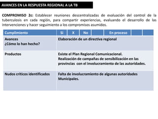 AVANCES EN LA RESPUESTA REGIONAL A LA TB
COMPROMISO 2c: Establecer reuniones descentralizadas de evaluación del control de la
tuberculosis en cada región, para compartir experiencias, evaluando el desarrollo de las
intervenciones y hacer seguimiento a los compromisos asumidos.
Cumplimiento

Si

X

No

En proceso

Avances
¿Cómo lo han hecho?

Elaboración de un directiva regional

Productos

Existe el Plan Regional Comunicacional.
Realización de campañas de sensibilización en las
provincias con el involucramiento de las autoridades.

Nudos críticos identificados

Falta de involucramiento de algunas autoridades
Municipales.

 