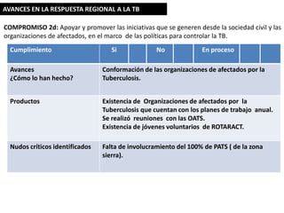 AVANCES EN LA RESPUESTA REGIONAL A LA TB
COMPROMISO 2d: Apoyar y promover las iniciativas que se generen desde la sociedad civil y las
organizaciones de afectados, en el marco de las políticas para controlar la TB.
Cumplimiento

Si

No

En proceso

Avances
¿Cómo lo han hecho?

Conformación de las organizaciones de afectados por la
Tuberculosis.

Productos

Existencia de Organizaciones de afectados por la
Tuberculosis que cuentan con los planes de trabajo anual.
Se realizó reuniones con las OATS.
Existencia de jóvenes voluntarios de ROTARACT.

Nudos críticos identificados

Falta de involucramiento del 100% de PATS ( de la zona
sierra).

 