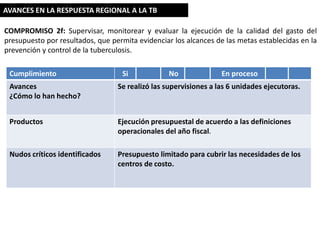 AVANCES EN LA RESPUESTA REGIONAL A LA TB
COMPROMISO 2f: Supervisar, monitorear y evaluar la ejecución de la calidad del gasto del
presupuesto por resultados, que permita evidenciar los alcances de las metas establecidas en la
prevención y control de la tuberculosis.

Cumplimiento

Si

No

En proceso

Avances
¿Cómo lo han hecho?

Se realizó las supervisiones a las 6 unidades ejecutoras.

Productos

Ejecución presupuestal de acuerdo a las definiciones
operacionales del año fiscal.

Nudos críticos identificados

Presupuesto limitado para cubrir las necesidades de los
centros de costo.

 